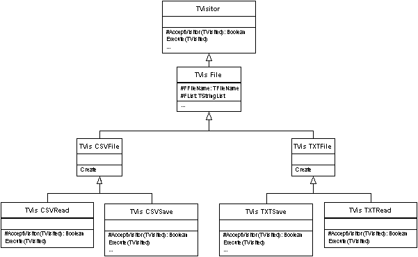 UML File Visitors