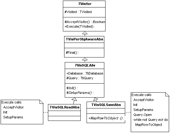 UML SQL Visitors